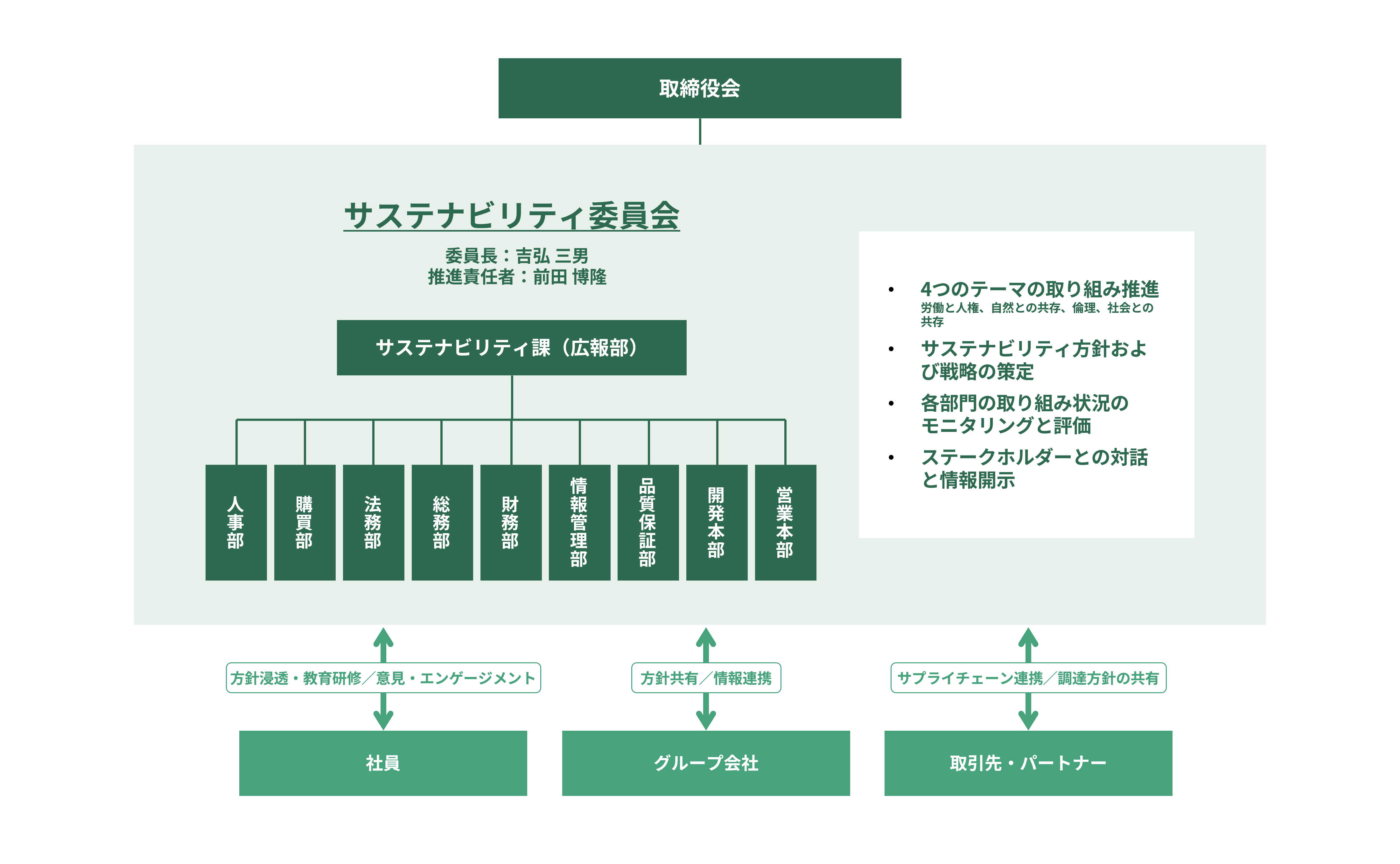 サステナビリティ推進体制図