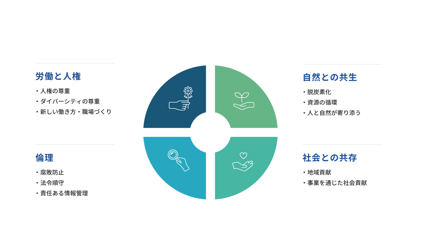 USEが取り組む4つのテーマ：労働と人権／自然との共生／倫理／社会との共存