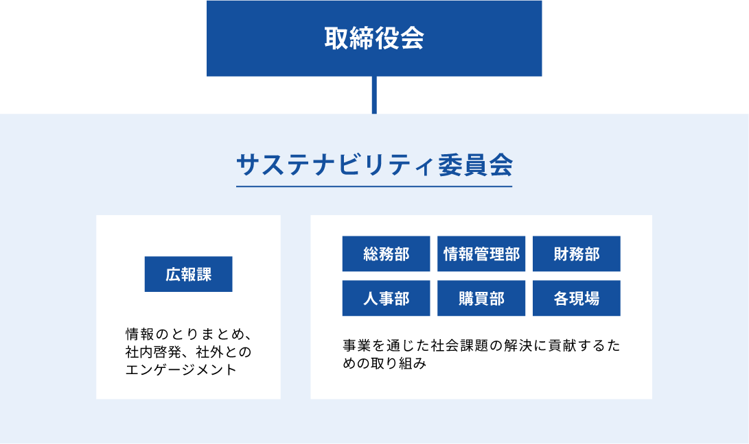 サステナビリティ推進体制