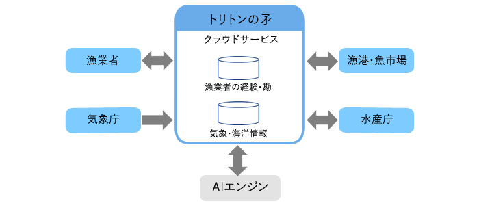 AIを活用した漁業者向けサービス「トリトンの矛」を開発