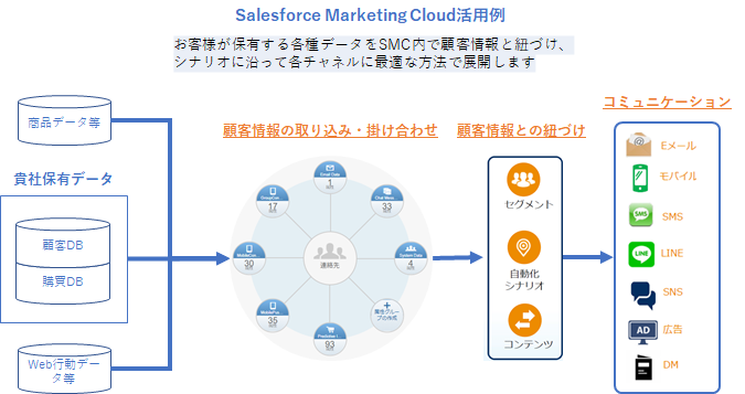 Salesforce Marketing Cloud活用例